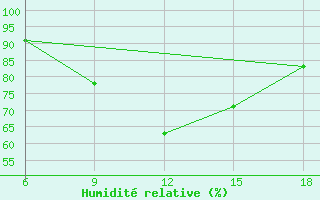 Courbe de l'humidit relative pour Soria (Esp)