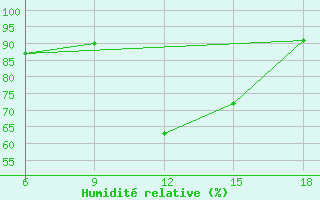 Courbe de l'humidit relative pour Larache