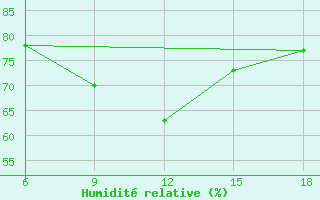 Courbe de l'humidit relative pour Beni-Saf