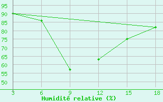 Courbe de l'humidit relative pour Panda-Inhambane