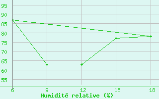 Courbe de l'humidit relative pour Kirklareli