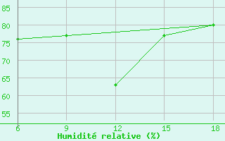 Courbe de l'humidit relative pour Ghazaouet