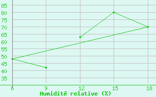 Courbe de l'humidit relative pour Termoli