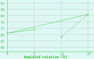 Courbe de l'humidit relative pour Hopa