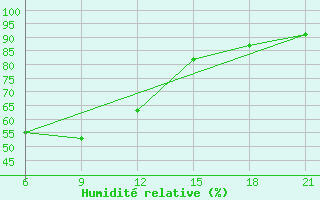 Courbe de l'humidit relative pour Oparino