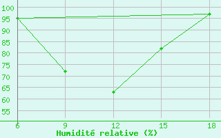 Courbe de l'humidit relative pour Capo Frasca