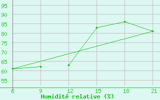 Courbe de l'humidit relative pour Vlore