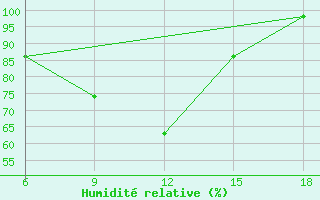 Courbe de l'humidit relative pour Latronico