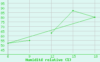 Courbe de l'humidit relative pour Skikda
