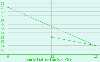 Courbe de l'humidit relative pour Cuovddatmohkki