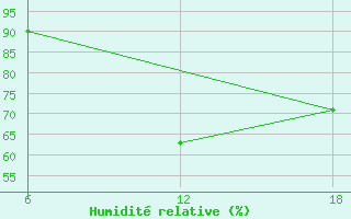 Courbe de l'humidit relative pour Bouira