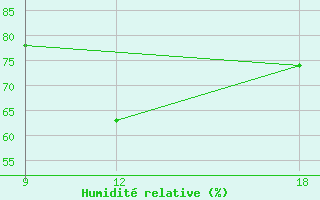 Courbe de l'humidit relative pour Grimsstadir