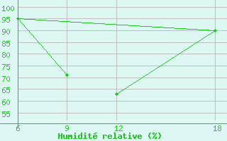 Courbe de l'humidit relative pour Soria (Esp)