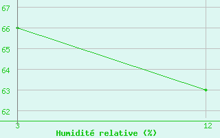 Courbe de l'humidit relative pour Majbat