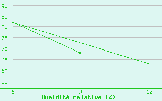 Courbe de l'humidit relative pour Ana