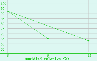 Courbe de l'humidit relative pour El Khoms