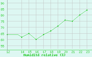 Courbe de l'humidit relative pour Akurnes