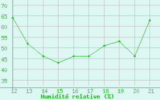 Courbe de l'humidit relative pour Barra Do Garcas