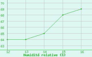 Courbe de l'humidit relative pour Siracusa