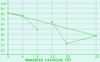 Courbe de l'humidit relative pour Sallum Plateau