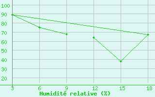 Courbe de l'humidit relative pour Ohrid-Aerodrome