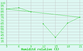 Courbe de l'humidit relative pour Relizane