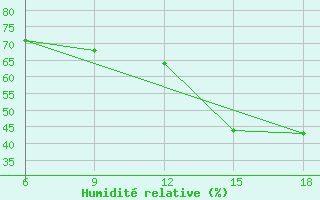 Courbe de l'humidit relative pour Passo Dei Giovi