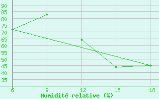 Courbe de l'humidit relative pour Ksar Chellala
