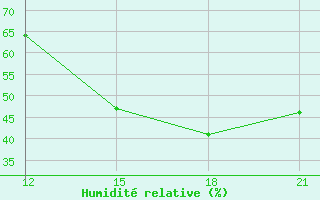 Courbe de l'humidit relative pour Corumba Aeroporto