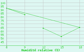 Courbe de l'humidit relative pour Maghnia