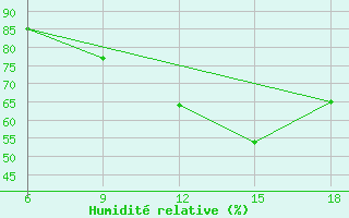 Courbe de l'humidit relative pour Taza