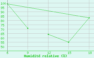 Courbe de l'humidit relative pour Lazaropole