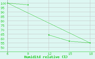 Courbe de l'humidit relative pour Larache