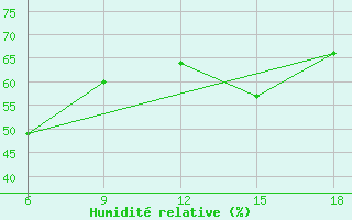 Courbe de l'humidit relative pour Kas