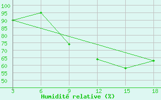 Courbe de l'humidit relative pour Zakinthos