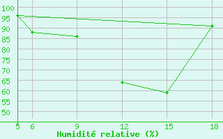 Courbe de l'humidit relative pour St Johann Pongau