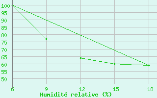 Courbe de l'humidit relative pour Oum El Bouaghi