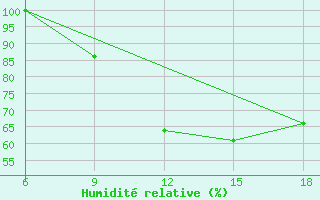 Courbe de l'humidit relative pour Soria (Esp)