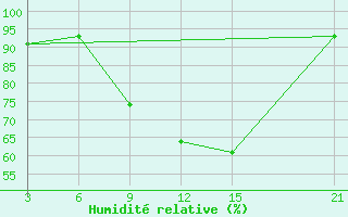 Courbe de l'humidit relative pour Koforidua