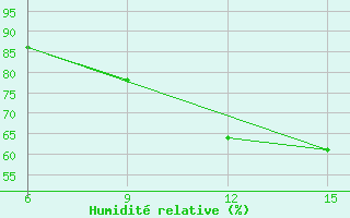 Courbe de l'humidit relative pour Dellys