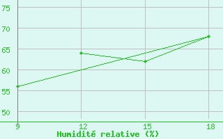 Courbe de l'humidit relative pour Civitavecchia