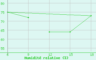 Courbe de l'humidit relative pour Maghnia