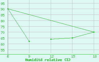Courbe de l'humidit relative pour Tizi-Ouzou