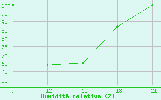 Courbe de l'humidit relative pour Cap Caxine