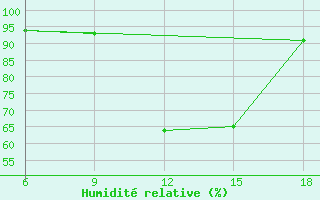 Courbe de l'humidit relative pour Miliana