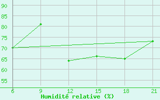 Courbe de l'humidit relative pour Pretor-Pgc