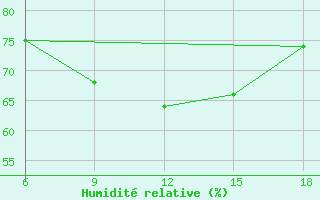 Courbe de l'humidit relative pour Monastir-Skanes