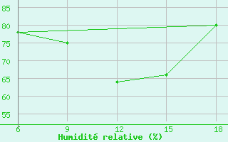 Courbe de l'humidit relative pour Mondovi