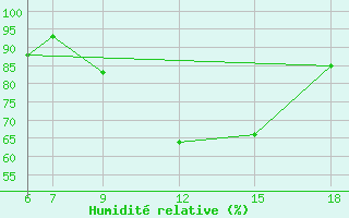 Courbe de l'humidit relative pour Monte Argentario