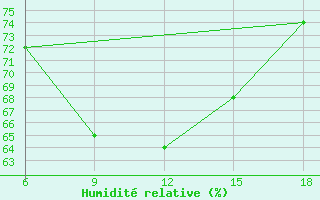 Courbe de l'humidit relative pour Tenes